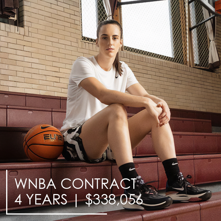 #FinanceFriday

After a 4 year college career at the University of Iowa averaging over 28 points per game, Clark inked a contract with Nike worth $28 million, 85 times that of her WNBA rookie contract.

📸 IG @CaitlinClark22 @Nike @IndianaFever @VietFlicks 

#CaitlinClark #Nike