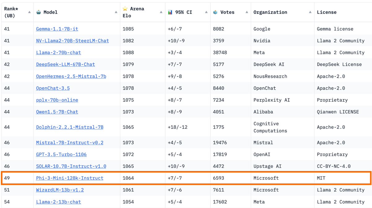 Congrats @Microsoft for the open release of Phi-3, their next generation of fast and capable model!

We've collected 6K+ votes for Phi-3 and pushed a new leaderboard release. The model is definitely showing great potentials of its size. Excited to see more community fine-tunes!…