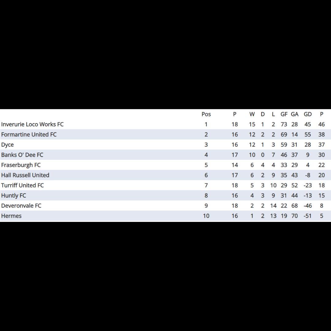InverurieLocos's tweet photo. The U18s have retained the SHFL U18 East league title after results went their way! Well done to everyone involved for another fantastic season. 👏

🚂🔴⚽⚫ https://t.co/auuUokwz5F