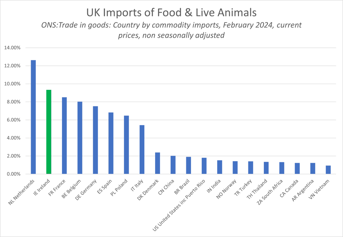 alansloane's tweet photo. @itvnews I wonder do people realise that Ireland is also a major food source for the UK - and that it's in the EU? It's misssing from the graphics (obscured by an animated truck), but accounts for almost 10% of the UK's total Food &amp; Live Animal imports. https://t.co/SdzW6cT1VS