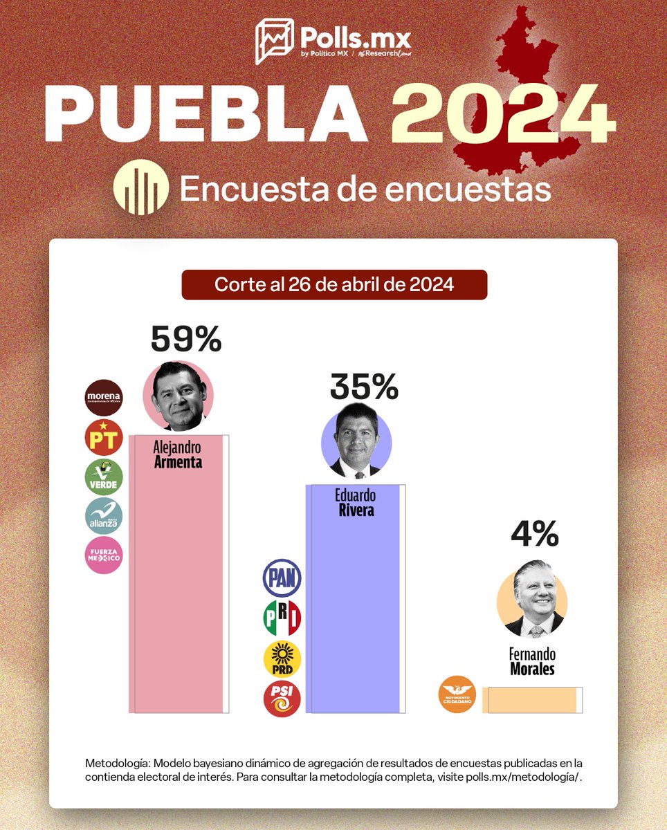 .@armentapuebla_ se mantiene al frente de la intención de voto en la contienda por la gubernatura de #Puebla. De esta manera se encuentran las preferencias en la entidad, de acuerdo con la actualización más reciente de nuestra Encuesta de Encuestas. Sigue la cobertura rumbo a…
