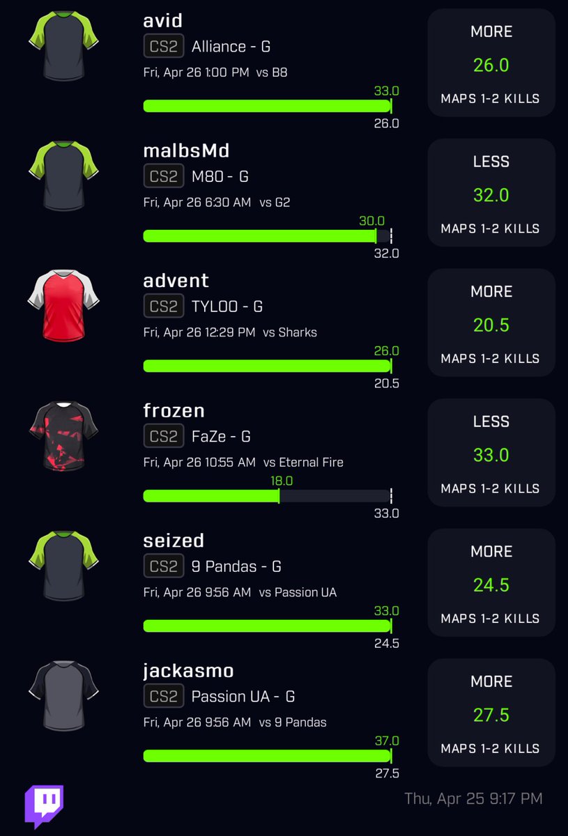 Bang ✅ CS2 has been on fire this week. Thanks to @DGFantasy for making it super easy to find the discrepancies 🔥 All plays found here: dgfantasy.com/membership-sig…