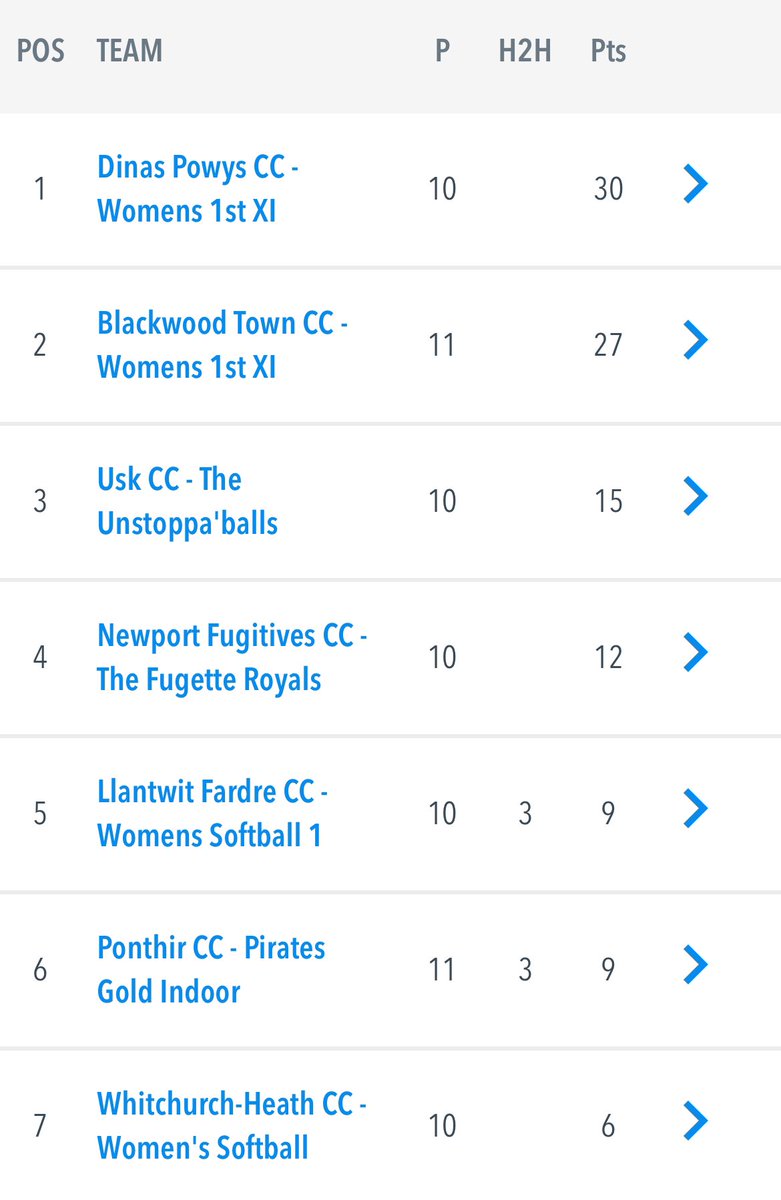 The final week of the indoor league and we have some crackers to finish. Can anyone stop Dinas Powys winning the league? 10:30 Usk v Blackwood 11:30 Usk v W’ Heath 12:30 Fugettes v W’ Heath 13:30 Fugettes v L’ Fardre 14:30 Dinas Powys v L’ Fardre 15:30 Dinas Powys v Ponthir