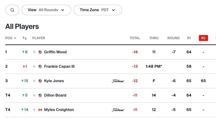 Not only did Griffin Wood Monday qualify for this week's @KornFerryTour event, but this is his first career start on the KFT. He's 34 and has battled back injuries for more than a decade. Amazing to see him taking advantage of this opportunity @UEAthletics