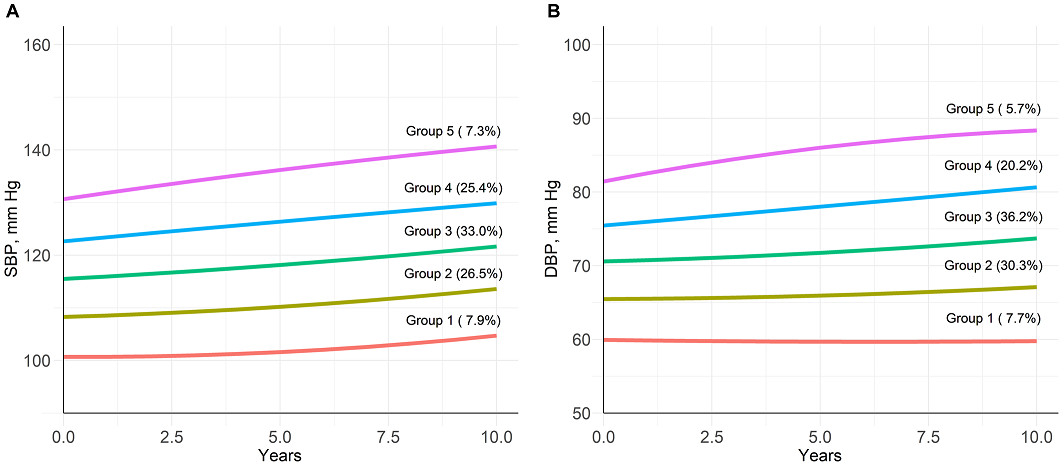 Young adults with obesity, smoking, and other risk factors are at a high risk of sustaining elevated blood pressure over 10 years. #AHAJournals ahajournals.org/doi/10.1161/JA…