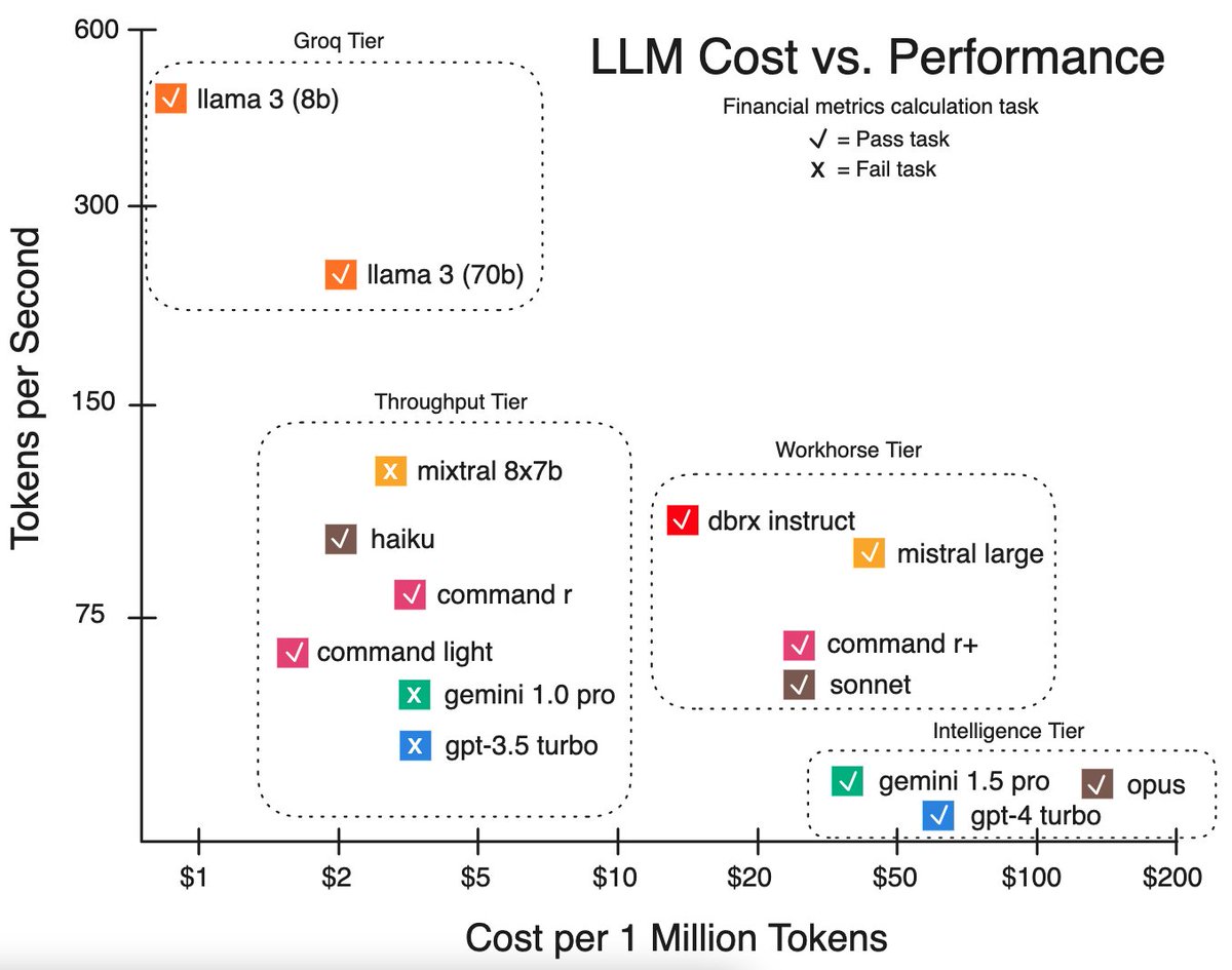 Llama 3 crushed my financial metrics tests

I tested both the 70B and 8B models.

Both aced the metric calculation tasks.

The result from today’s tests indicate an emergence of 4 distinct LLM tiers:

• thropughput tier
• workhorse tier
• intelligence tier
• groq tier

Groq