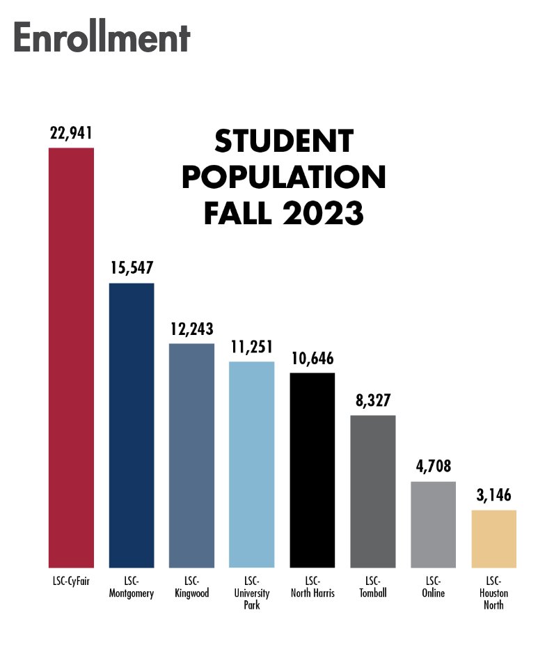 TACC_News's tweet image. Our next feature for #CCMonth is @LoneStarCollege in Houston. Did you know that if LSC were a state, its service population would rank 37th in the nation between Kansas and New Mexico? #txlege #txed #txcommunitycolleges #HigherEd #WePutTexansToWork