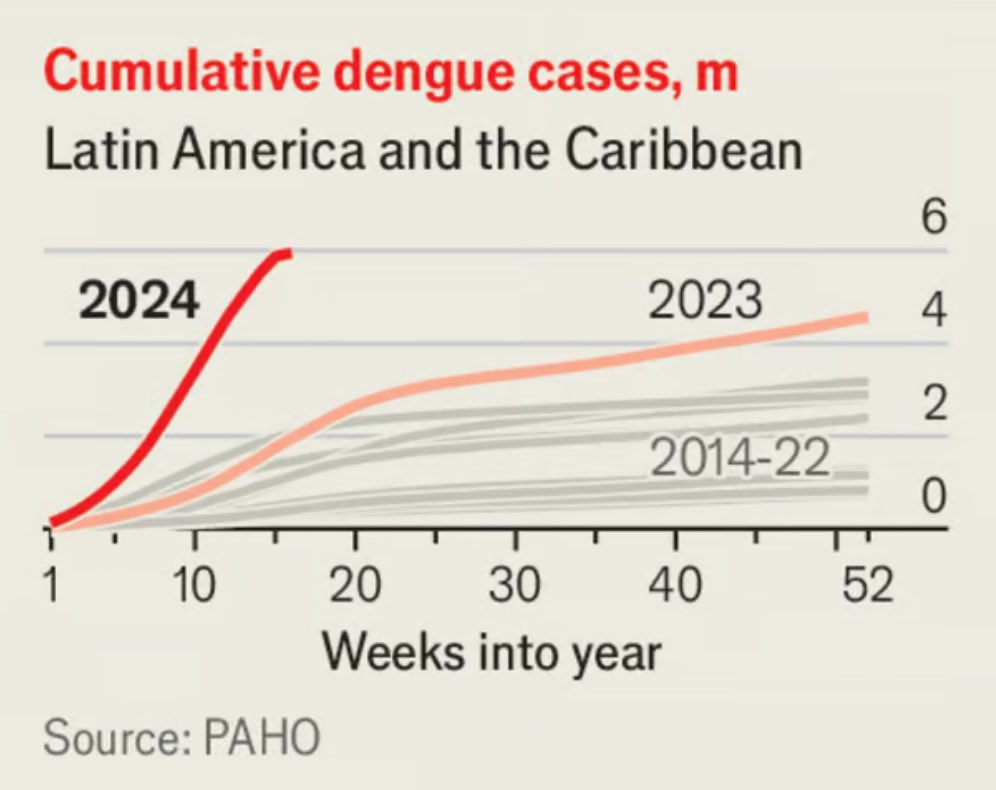 “Modelling suggests that, on current trends of climate change, Aedes mosquitos will spread into large parts of southern Europe and the United States, putting another 2bn people at risk of getting dengue.”