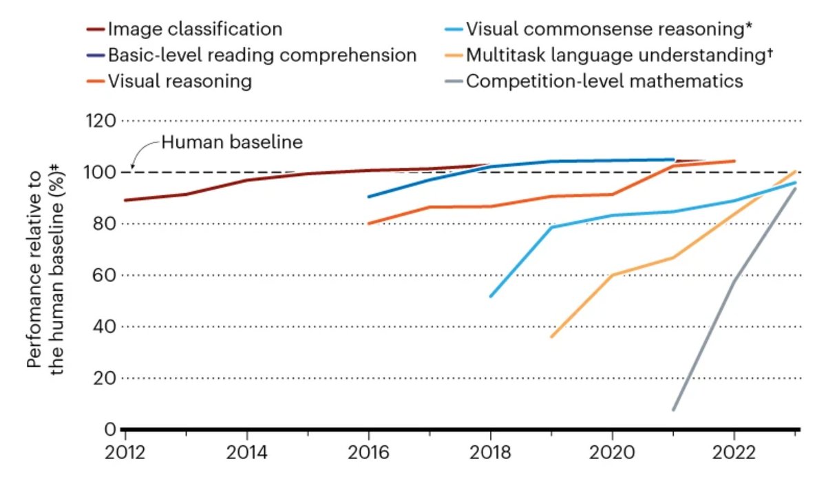 AI Experts Discuss the Limitations of Artificial Intelligence and Human Performance