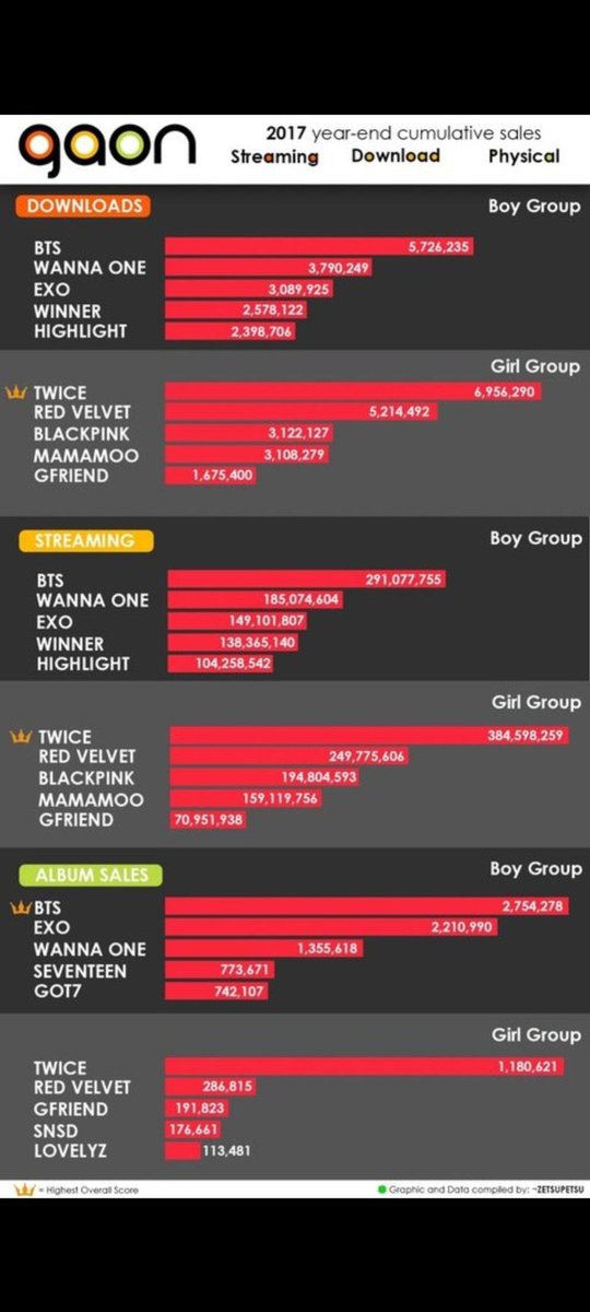 Paid? How? When BTS was leading on each category? Are you still bitter? Go outside, breath some fresh air, touch grass, EXO TANKED LONG AGO