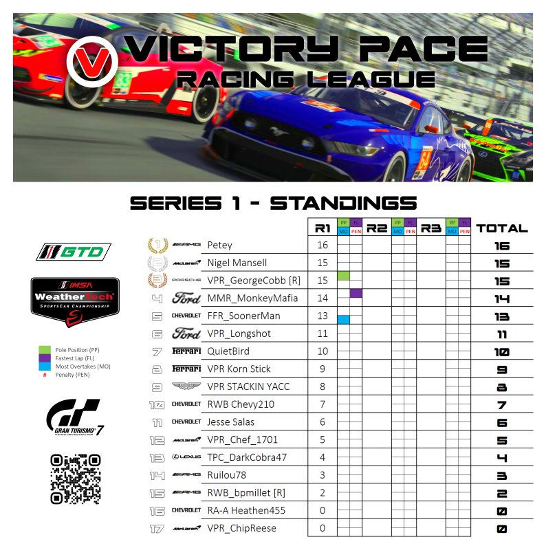 First race of season results one down two more to go will the podium winners from first race get another podium at next race~ watkins glenn? We shall find out soon @thegranturismo @imbracewear @GTPlanetNews  @PlayStation @polydigitalHQ