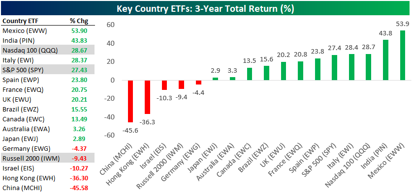 Quite a few country ETFs are right inline or a few percentage points above/below the S&P 500 $SPY and Nasdaq 100 $QQQ when looking at three-year total returns. Mexico (EWW) has been the biggest winner. US small-cap $IWM has been🤮. Down 9.4% on a 3-year total return basis.