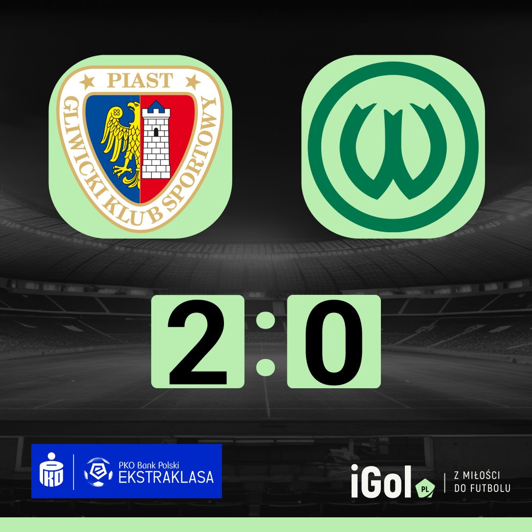 igolpl's tweet photo. Za nami piątkowe mecze @_Ekstraklasa_. W pierwszym spotkaniu @PiastGliwiceSA pokonuje @WartaPoznan 2:0.

W hicie kolejki lider #Ekstraklasa @Jagiellonia1920 remisuje na swoim boisku z @PogonSzczecin 2:2.

Czy inni wykorzystają potknięcie #Jaga?

#PIAWAR #JAGPOG #ESA https://t.co/jZmitqEpj4
