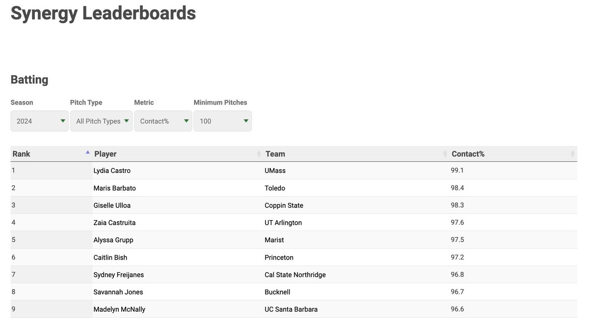 #D1Softball subscribers can see advanced stat tables on hitters and pitchers and filter by year, pitch type, and metrics. Check it out, powered by @643charts & @SynergySportsSB 🥎 d1sb.co/3J4KpLp