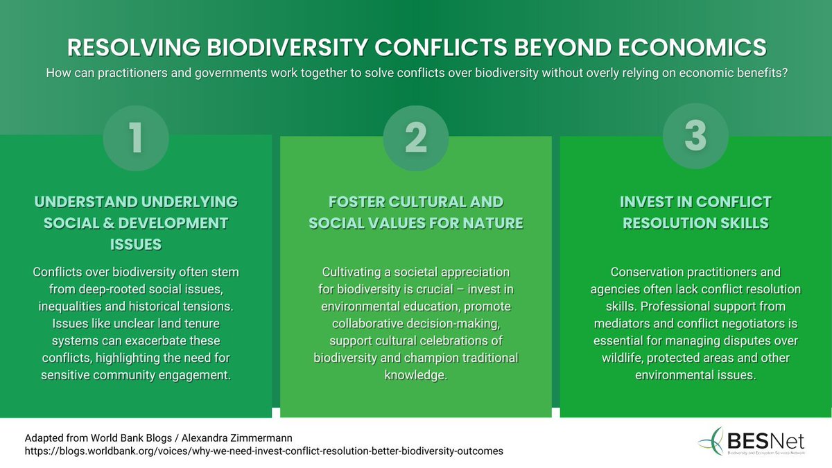 🌱 Understanding & effectively addressing the root of biodiversity conflicts – from land disputes to lack of awareness – is vital to living in harmony with nature👩‍🌾💚🌳 @zimm_alex of @WBG_Environment offers 3️⃣ strategies to achieve this without relying on economics. @BESNet_UNDP