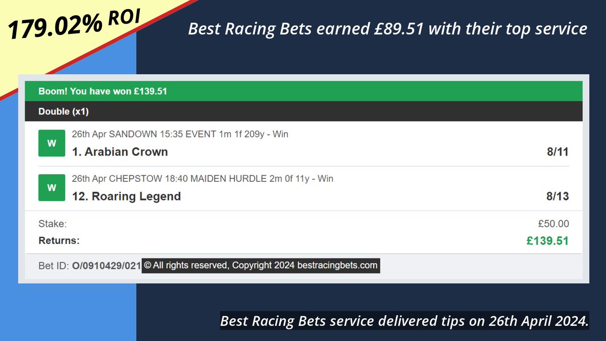 Another triumph for our Best Racing Bets community! A smashing win with a £89.51 profit from a £50 stake. That's a nifty 179% ROI, folks! #WinningWednesday #HorseRacing