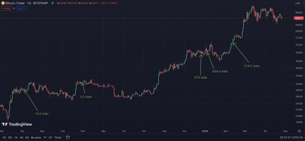 Saat 23:15’de Binance borsasından Justin Sun’ın cüzdanına 4.2 adet $BTC transferi oldu ki muhtemel bir alım yapılmış olabilir. Justin Sun’ın cüzdanına geçmiş en yakın transferleri 1 günlük #BTC grafiği üzerinde işaretledim