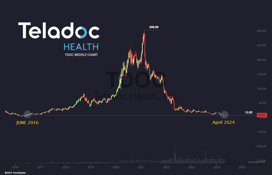 Teladoc with the classic middle finger pattern. 🖕

Next time you think 'it HAS to go back up eventually' remember this chart.  $TDOC