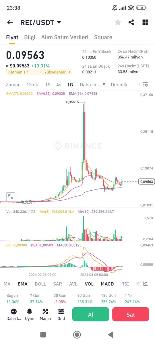 Bu arkadaş kafasına göre 3-5x yapacak bir manyağa benziyor. 
Blok süresi 3sn.
Tps 3k
 $rei #layer1