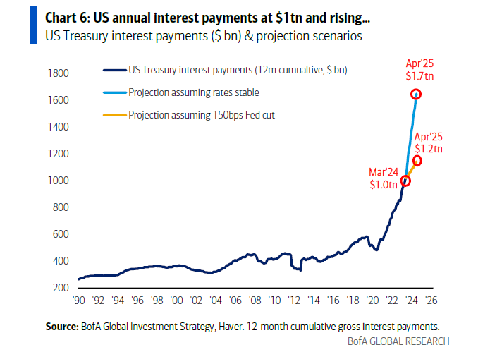 In April 2025, annual interest payments alone will cost $1.7 TRILLION. This is how empires collapse.
