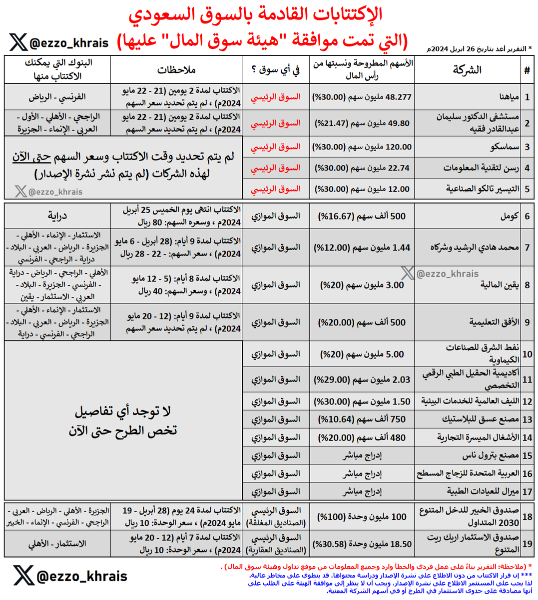 يا راعي الاكتتابات تعال ✋
جايّك الخييييير 💰🔥

🔴 18 طرح قادم خلال الفترة القادمة ، بعد ما تم رسمياً موافقة هيئة سوق المال عليها..

- 5 شركات بالسوق الرئيسي.
- 11 شركة بالسوق الموازي (3 منها إدراج مباشر).
- صندوقين.

*تفاصيل مبسّطة حسب البيانات المتاحة 👇