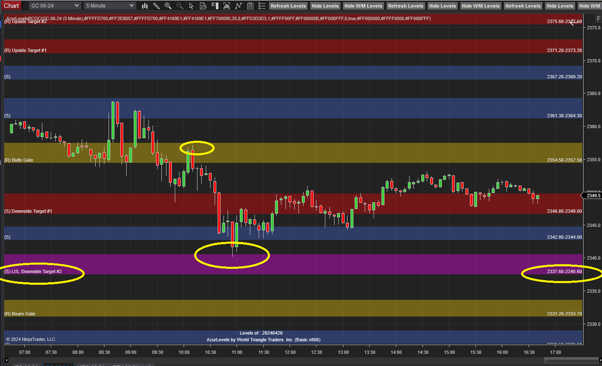 AzurProfitTRDNG's tweet photo. #AzurAutoBot &amp; #AzurAlertBot targets hit!

#ES_F as Bulls Gate held it 🚀

#GC as Bulls Gate failed📉to LIS

#RTY as LIS held it 🚀up to Bulls Gate

#TradingEdge #AzurAlgo #SimplifyYourTrading @azur_wtt https://t.co/TSjz14ck7W