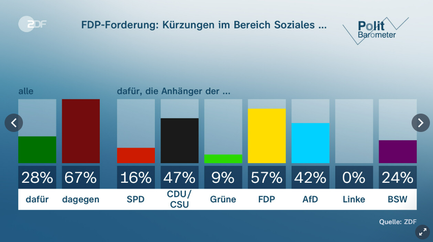 Interessant: Kürzungen im Sozialbereich haben eine 2/3-Mehrheit gegen sich. Auch interessant: FDP, CDU/CSU und AfD vertreten überproportional stark die Minderheitsmeinung.