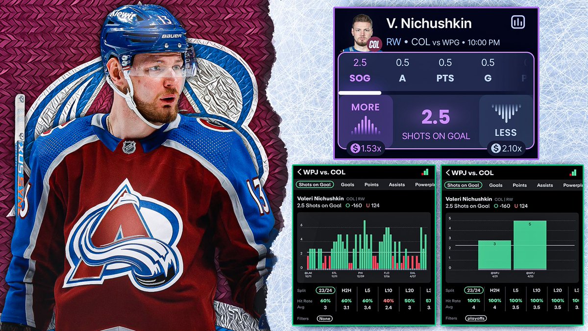 𝐕𝐚𝐥𝐞𝐫𝐢 𝐍𝐢𝐜𝐡𝐮𝐬𝐡𝐤𝐢𝐧 𝐎𝐯𝐞𝐫 𝟐.𝟓 𝐒𝐎𝐆 (-𝟏𝟔𝟎) 🎯 Valeri Nichushkin is back in playoff mode. The same guy who averaged 3.6 SOG in Colorado’s Stanley Cup run just 2 years ago looks to be back. Nichushkin is over this mark in 60% of his games this season,…
