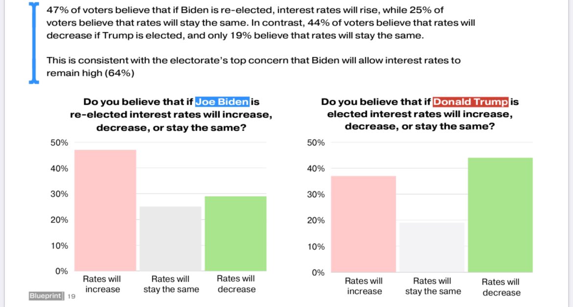 I think it strengthens the case for Biden to do things that win him the election, like being publicly mad about interest rates which is one of their chief concerns about a second Biden term