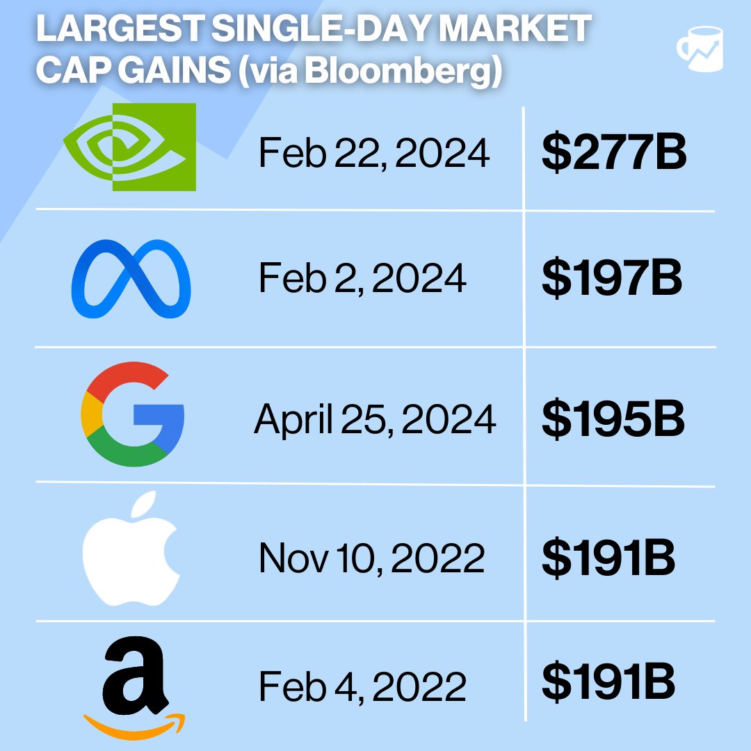 The three biggest market cap gains in history have all happened in the last three months Big Tech is on fire