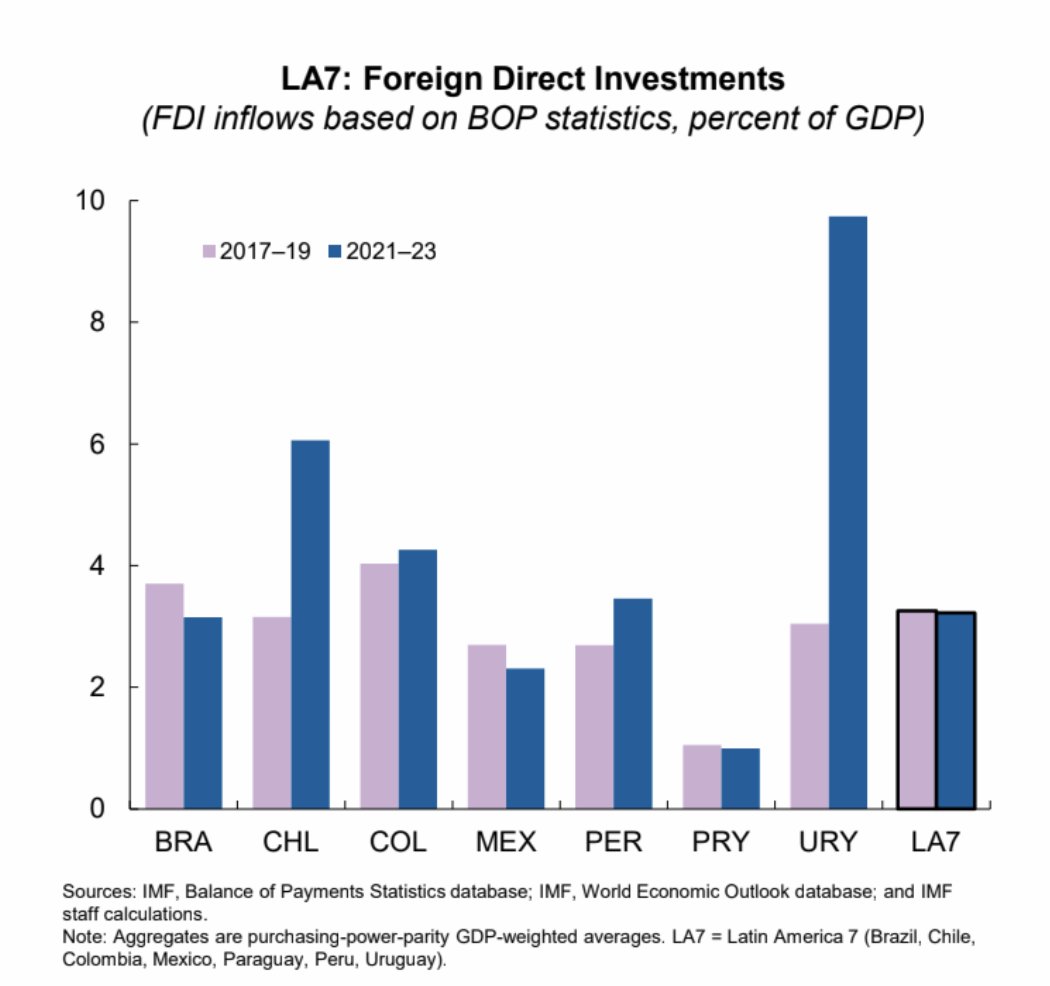 Is Mexico's #Nearshoring Promise Falling Flat? 

Only Paraguay had lower Foreign Direct Investment (FDI) inflows (% of GDP) than Mexico in Latin America, as per @IMFNews statistics. 📉 What's the real story behind #Mexico's lagging FDI numbers? 🧐@EAnthonyWayne @Antonio_OrtizM