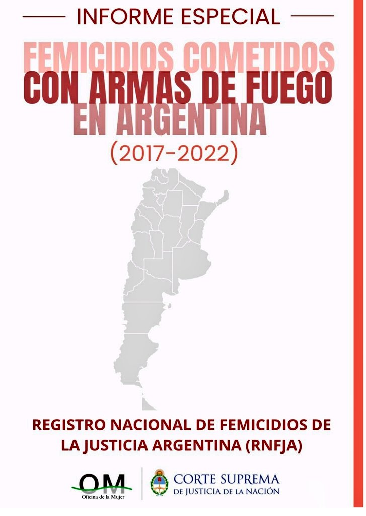 La CSJN publicó un informe sobre “Femicidios cometidos con armas de fuego en Argentina”, período 2017-2022. 404 víctimas de femicidios directos y vinculados producidos con armas de fuego, sobre un total de 1.628 víctimas, lo que representa casi el 25%. csjn.gov.ar/novedades/deta…