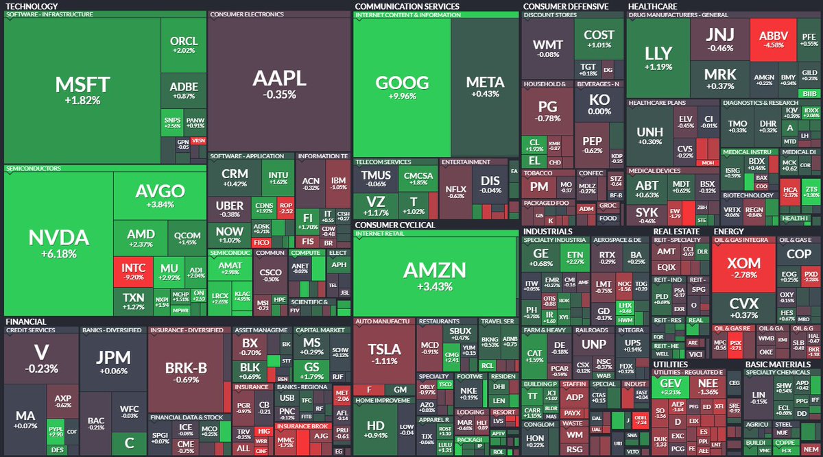 🟢Subidas el viernes en Wall Street.
Alzas en mayoría de sectores.
Suben Snap, Exponent y Resmed.
Caídas en Kinsale Capital, Roku y Dexcom.
Alzas del aussie y caídas del VIX, gas Paladio y yen.
🔁Retuitea si interesa este resumen diario.