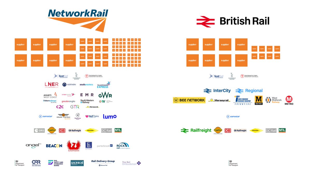 Given it is being discussed rather a lot, here's what the current and future railway organisational structure for the GB rail system should look like (useful context will come from watching this @Railnatter: youtube.com/watch?v=OBx3iT…)...