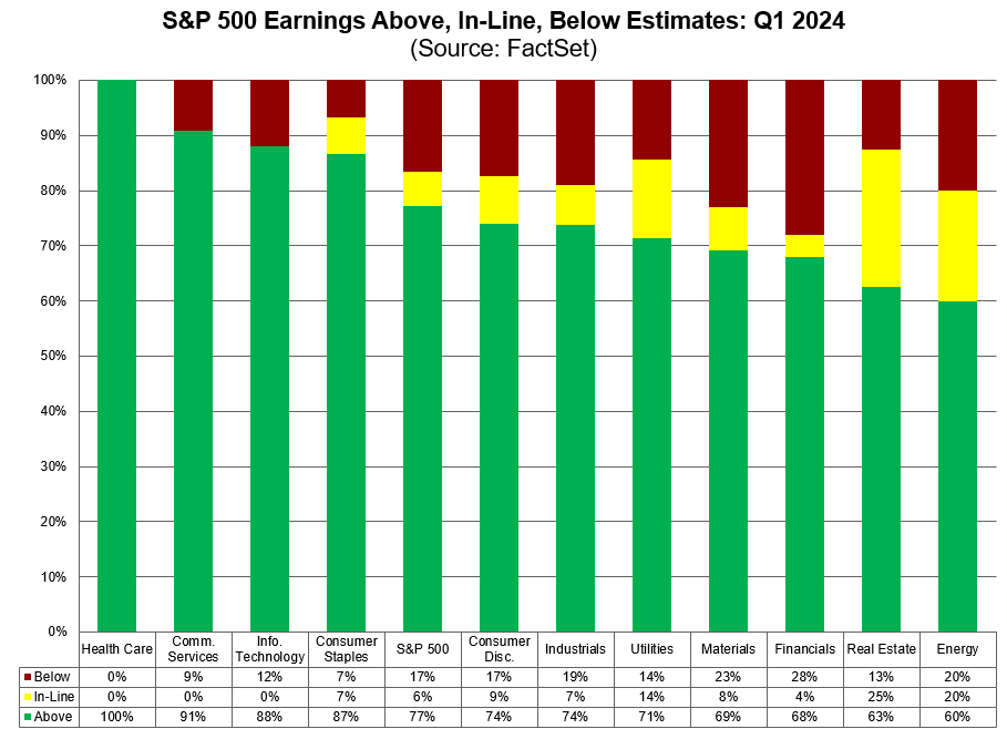 77% of $SPX companies have beaten EPS estimates to date for Q1, which is equal to the 5-year average of 77% and above the 10-year average of 74%. #earnings, #earningsinsight, bit.ly/3QhGUp2