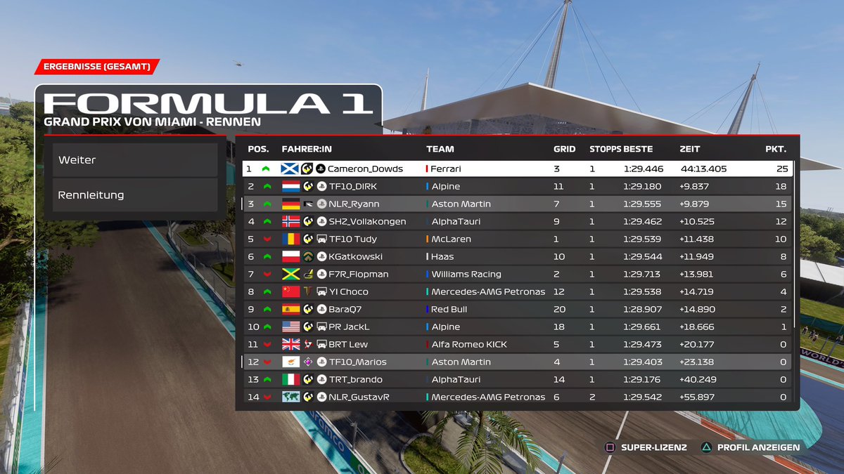 Round 9 Miami 🇺🇸 @WORleague T1 Q: P7 Decent, bottled P5 tho. R: P3🥉 Another podium! Went for a great strategy and got myself into P2 with some great ERS management. Unfortunately lost P2 in the last lap because I bottled the chicane. Still happy! Onto to the last one 🔜🇧🇷