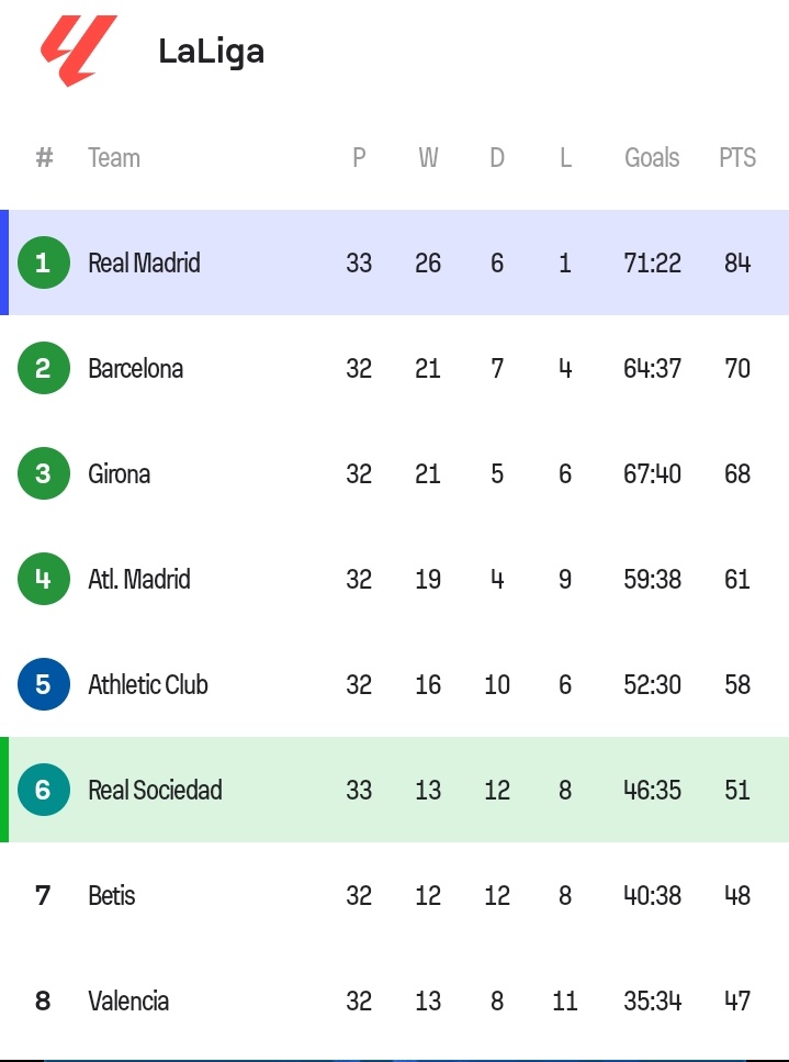 FT REAL SOCIEDAD 0-1 REAL MADRID 
Real Madrid is getting further away from FC Barcelona 📊🔝

Arda Güler 29' ⚽️  

#RealSociedadRealMadrid #RealMadrid #LaLiga