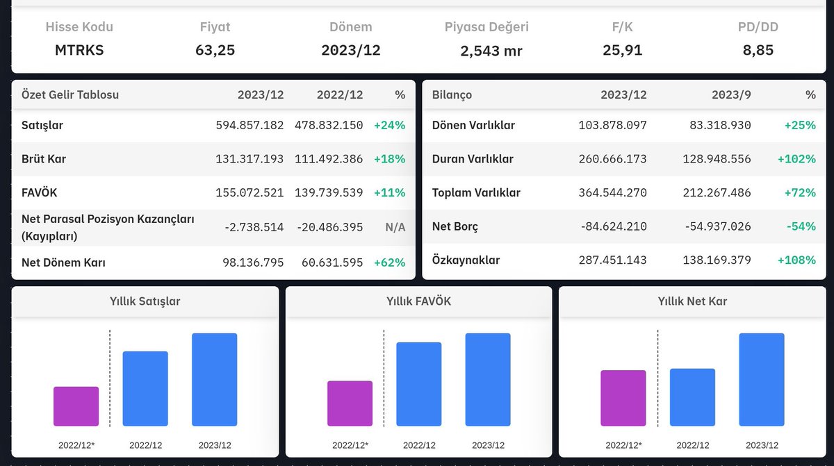 #MTRKS 2023/12 finansal tabloları
