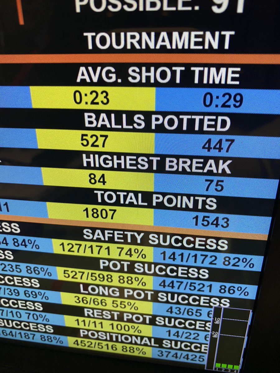 ShabzYJewellBBC's tweet photo. Interesting thing about this match tonight…just look at the points⬇️ 
Si Jiahui stats in yellow while Jak Jones in blue. Jones currently leads 8-6. 
Are we getting into #darkstats territory? @fouldsy147 @davehendon https://t.co/h1D263LfYG