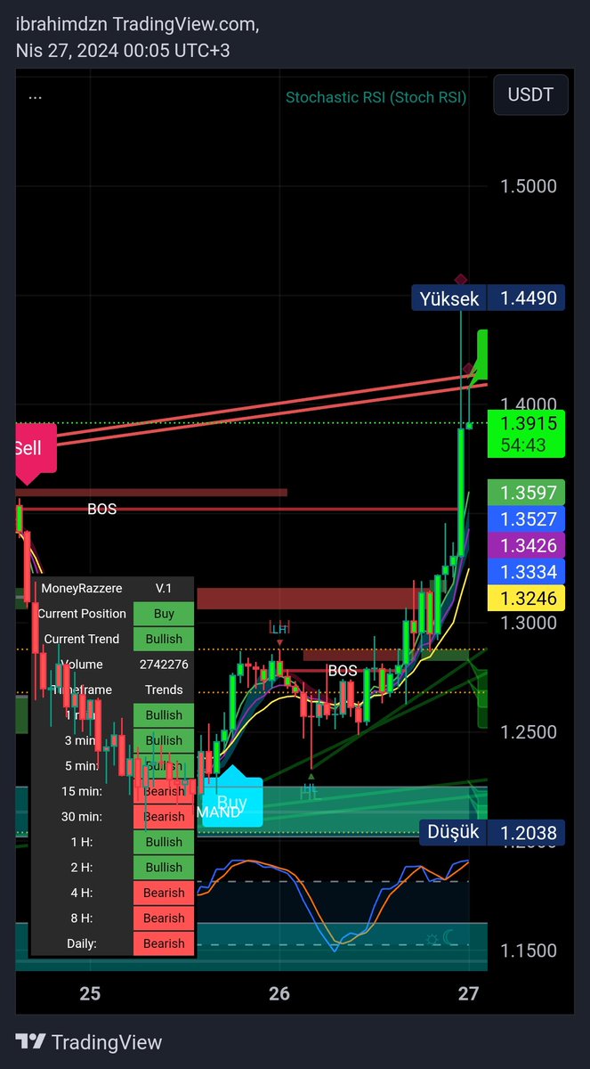 #Ape korkanın parası olmaz işlemi kapadım... 📈⏳🧿💵💵💵💵💵