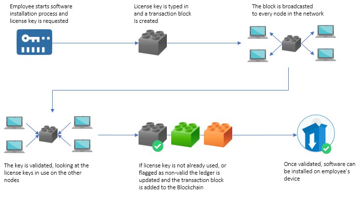 How it works ⚙️

License key validation: 

When a user initiates a software install, the key is verified across the network for validity. If it's unique, it's registered on the blockchain, ensuring transparency and security, and faster, more reliable software installations!