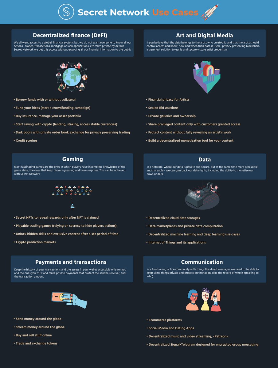 #Secretweeklyzon: @SecretNetwork Use Cases. Showcasing how privacy makes impossible seamless. With default programmable privacy, it's revolutionizing; ➡️DeFi ➡️NFTs ➡️Gaming ➡️ Communication ➡️ Payment & transaction ➡️Empowers developers privacy tooling #Web3 needs #Privacy.