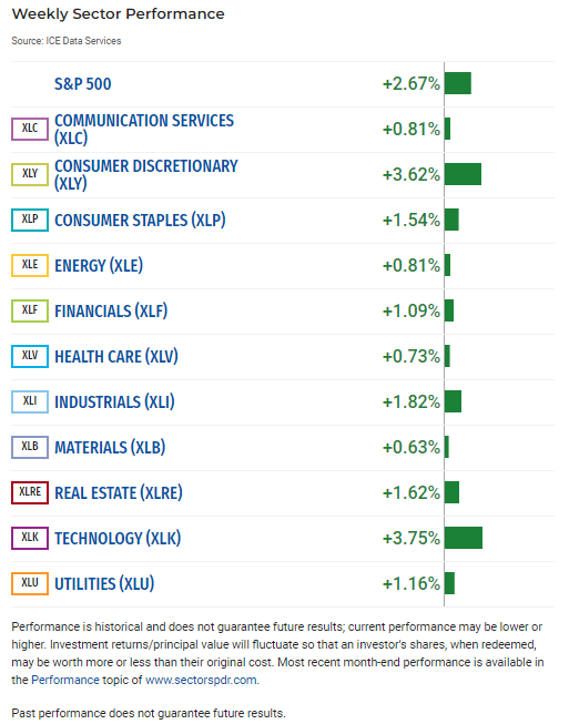 S&P 500 Posts First Weekly Gain Since March as Tech, Consumer Discretionary Lead Rise on Better-Than-Expected Earnings sectorspdrs.com/researchdocume…