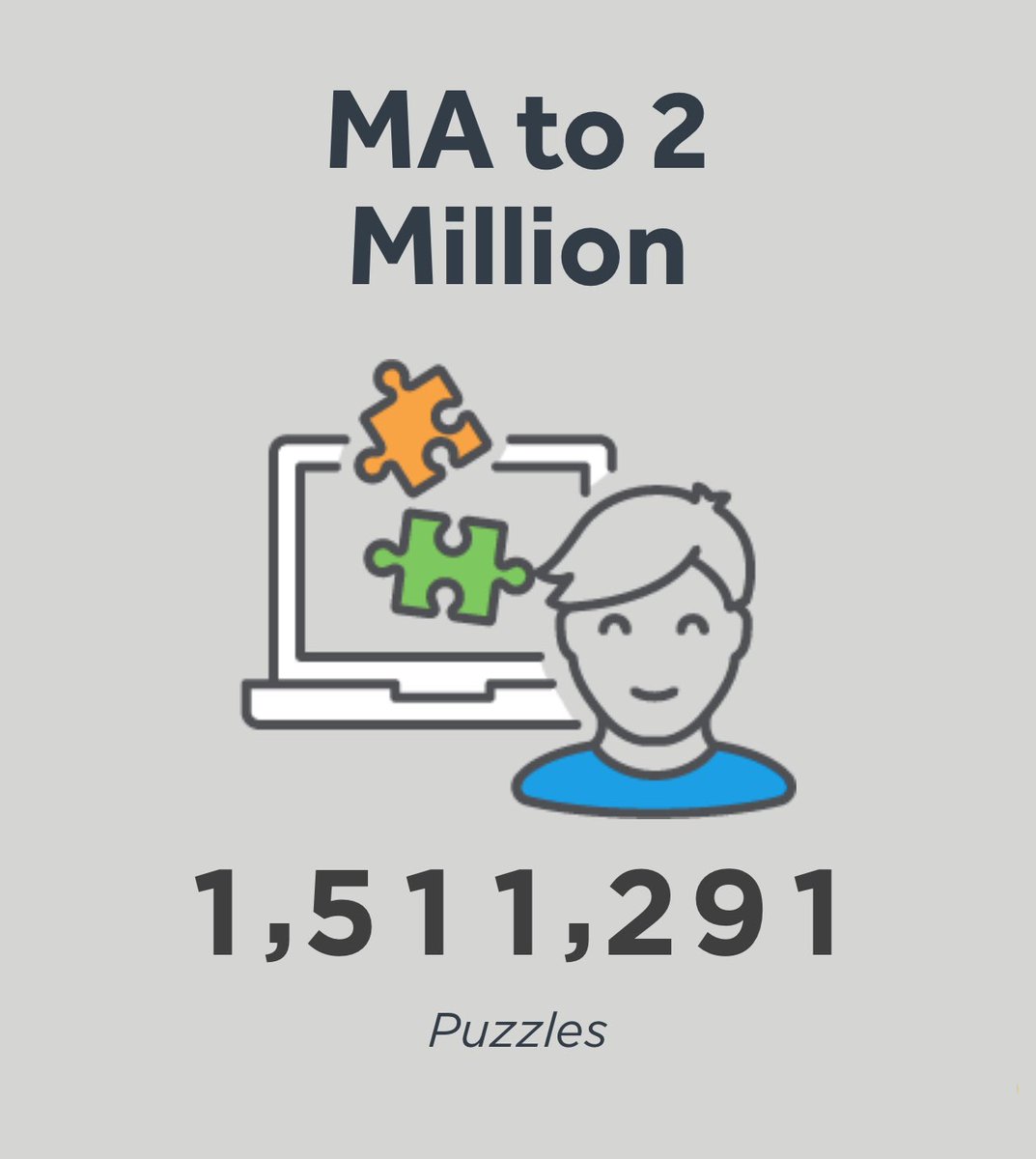We've solved 1,511,291 puzzles today to celebrate JiJi Day! JiJi is so impressed with all of the hard work MA students put in today! You all persevered!
