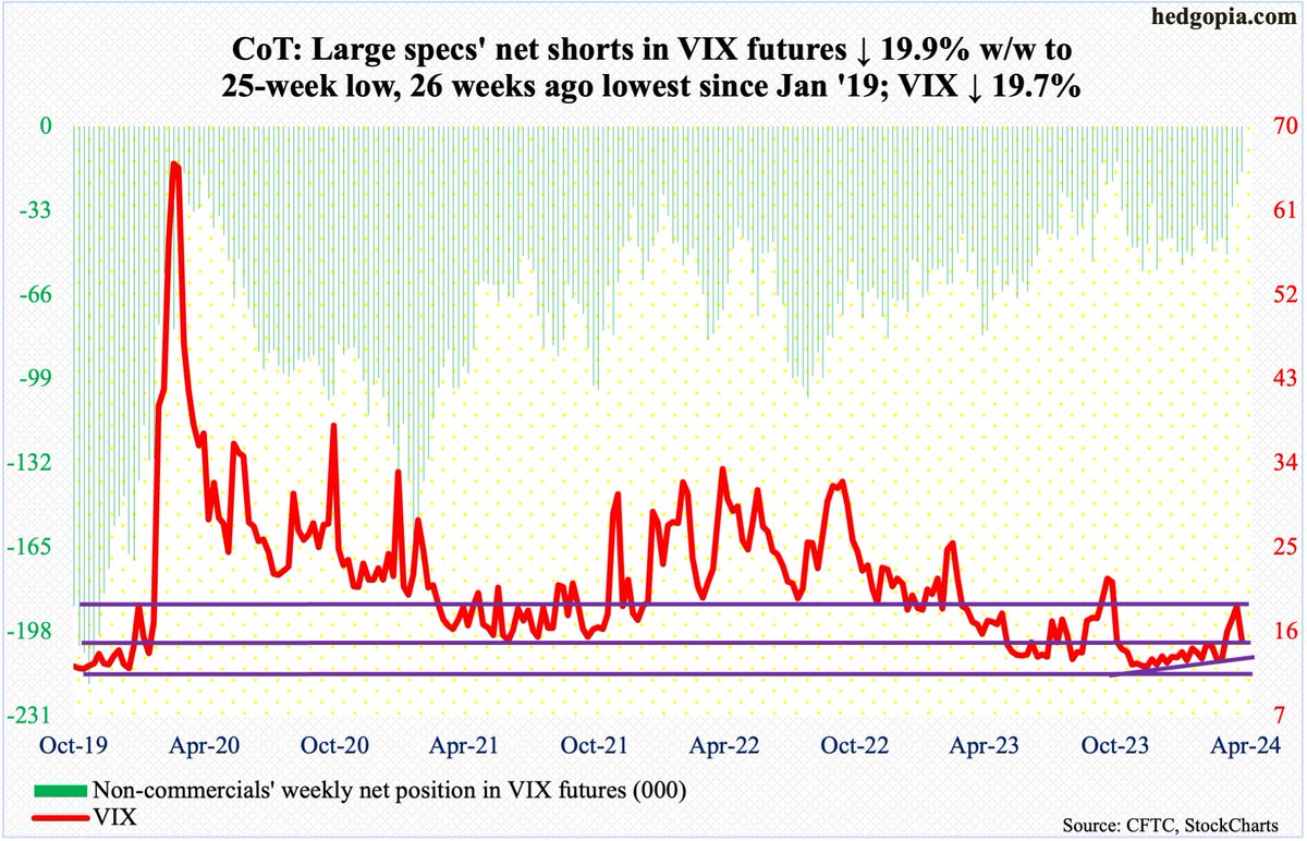 Non-commercials' net shorts in $VIX futures at 25-week low, nearing Oct 31st low, which was lowest since Jan '19. Vol tumbles from Apr 19th high 21.36 to today's low 14.92. 50- and 200-day at 14.80s just underneath -- bad news for equity bulls if these averages get defended. $SPX