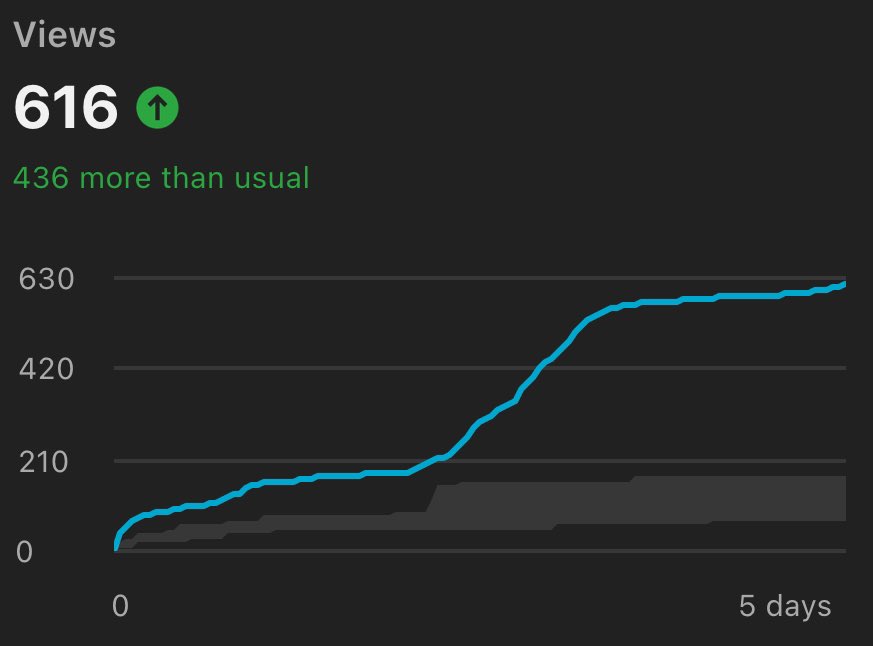 Here are the view stats from a few of my most recent videos! They don’t matter too much, but it is always nice to look at funny number go up! I do like data and stats, those are cool, and if you like them, here are some of mine!