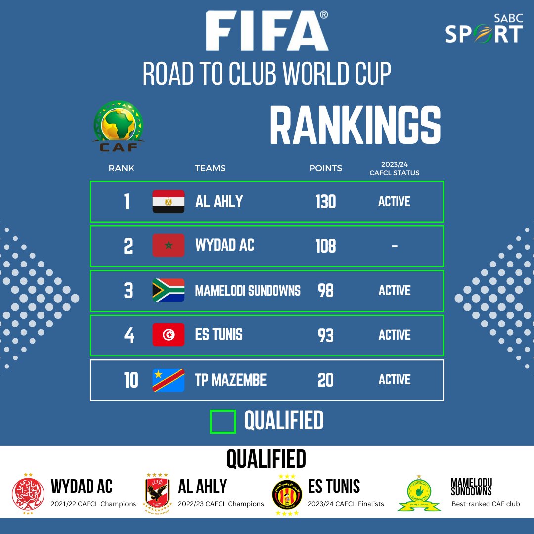 ✅ ℂ𝕆ℕ𝔽𝕀ℝ𝕄𝔼𝔻 ✅ Mamelodi Sundowns 🇿🇦 have qualified for the FIFA Club World Cup 2025 ™️ by virtue of CAF Club Rankings, despite missing out on the #TotalEnergiesCAFCL final to Esperance 🇹🇳 #SABCSportFootball