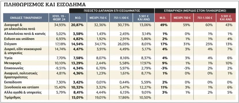 Η «ταξικότητα» του τιμάριθμου και η ψαλίδα των εισοδημάτων. www-efsyn-gr.cdn.ampproject.org/c/s/www.efsyn.…