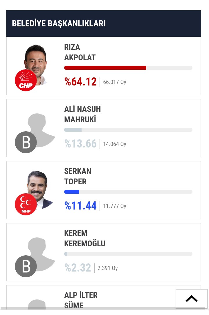 Serkan toper Beşiktaş ta oy patlaması ni yapmış lu 😜😜. #OlaylarveGörüşler