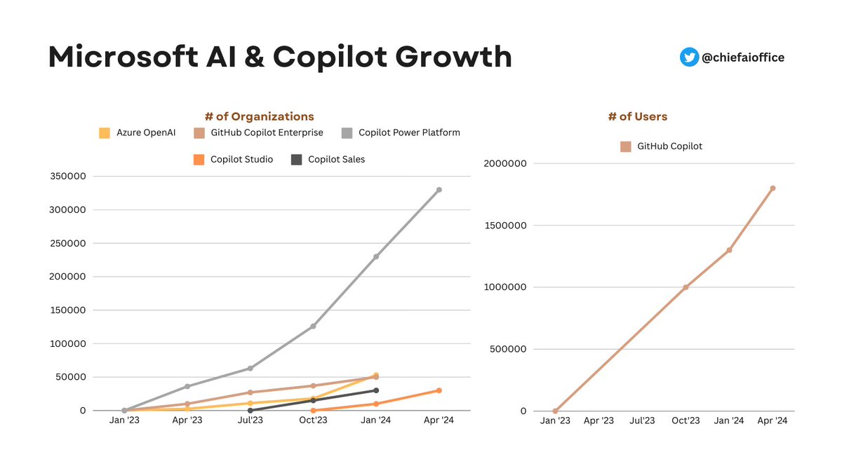 MSFT earnings numbers on AI products: Consumer (# of users): GitHub Copilot is growing 38% QoQ Enterprise (# of orgs): Copilot Power Platform is growing 43% QoQ Here's the data 🧵: